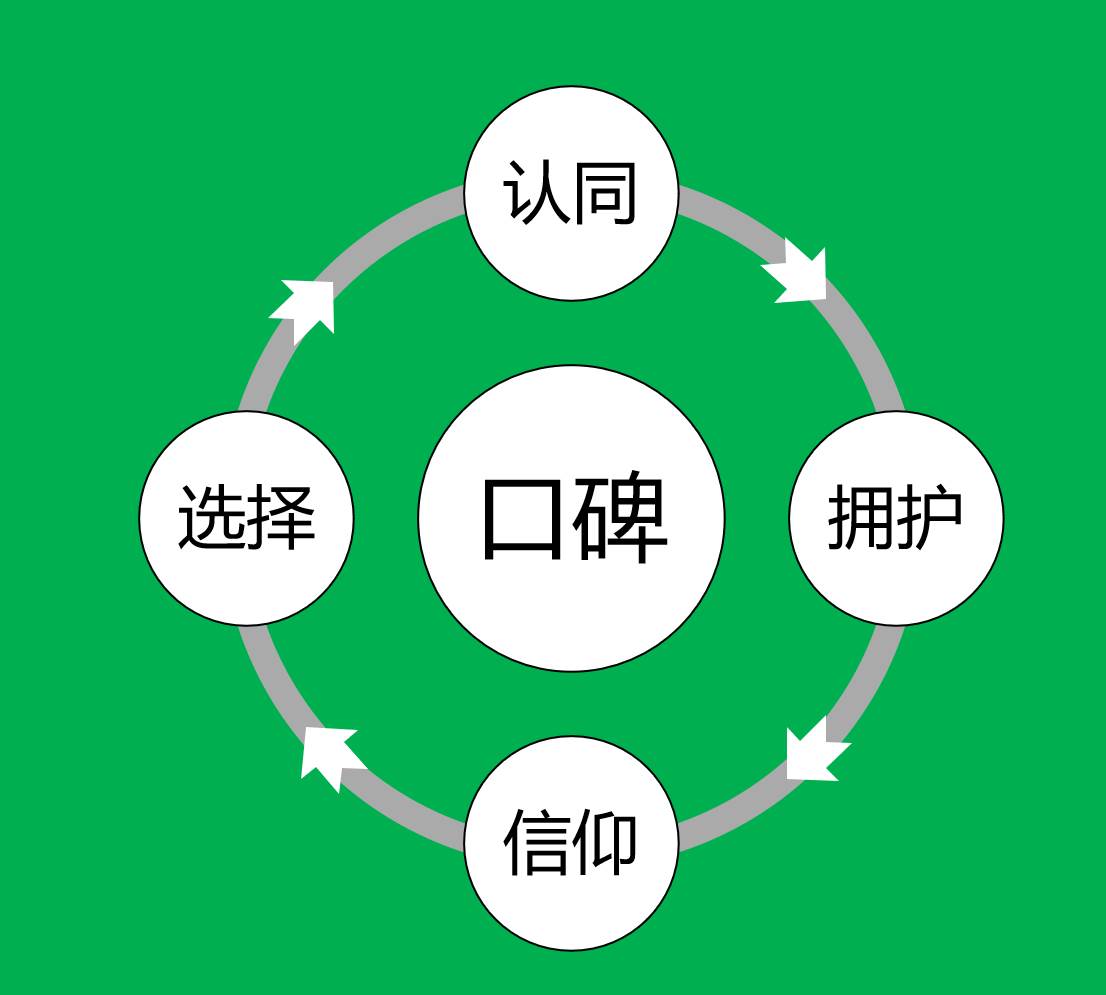 口碑营销｜四层次、三问、三驱动、六手法。