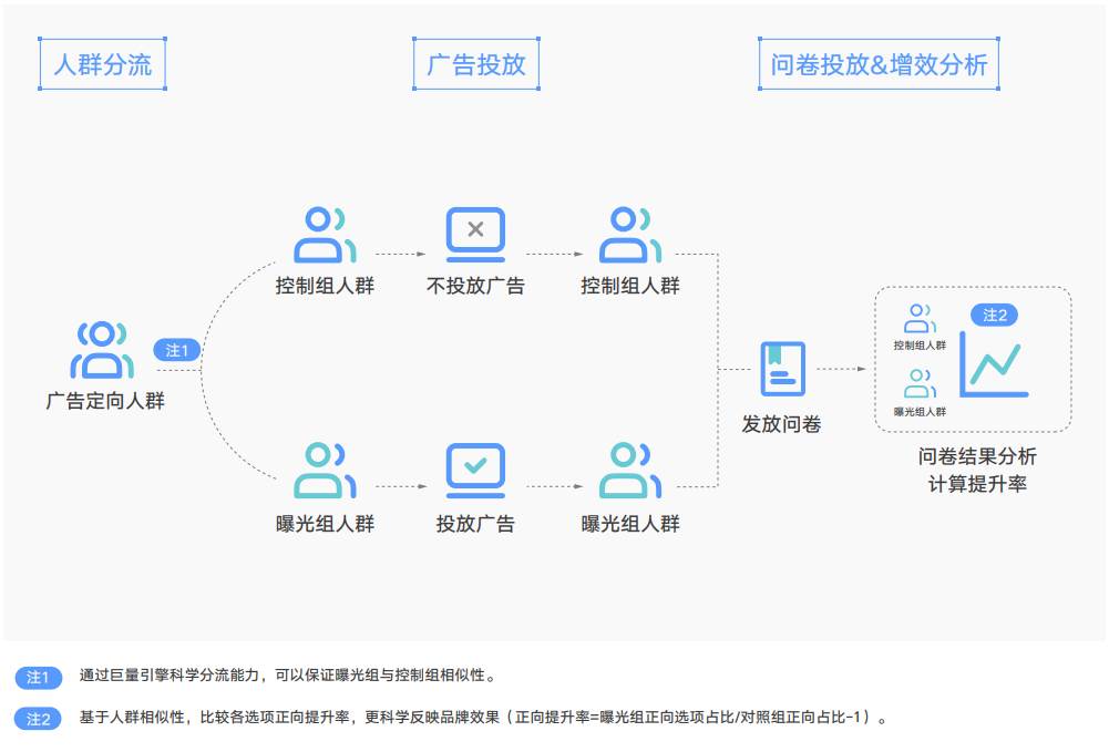 抖音直播、挑战赛、IP等怎么做价值量化评估。