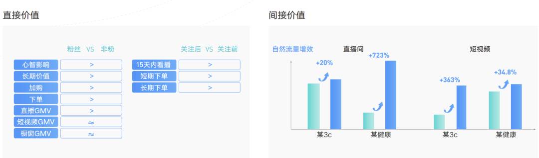 抖音直播、挑战赛、IP等怎么做价值量化评估。