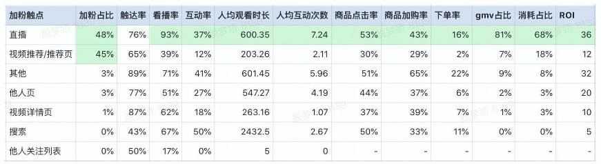 抖音直播、挑战赛、IP等怎么做价值量化评估。