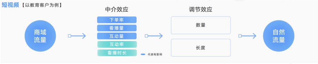 抖音直播、挑战赛、IP等怎么做价值量化评估。