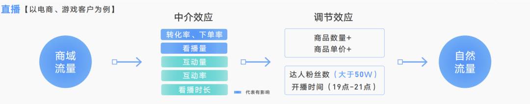 抖音直播、挑战赛、IP等怎么做价值量化评估。