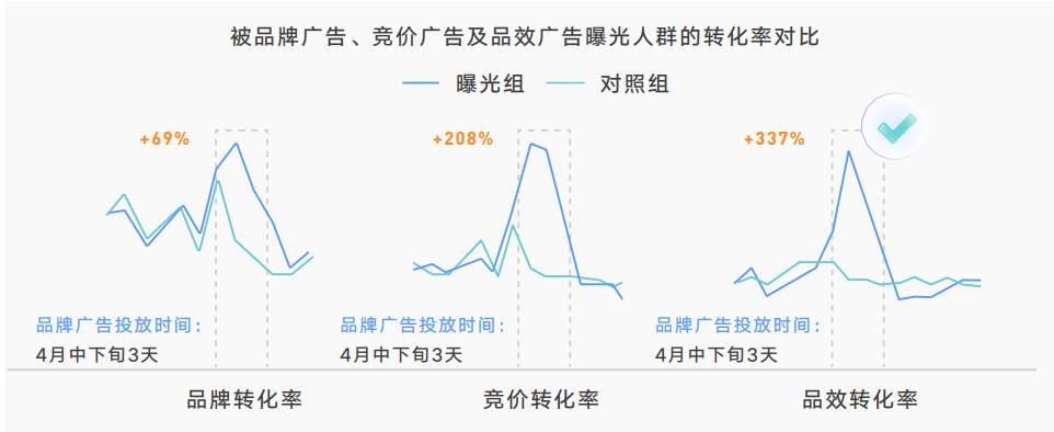 抖音直播、挑战赛、IP等怎么做价值量化评估。