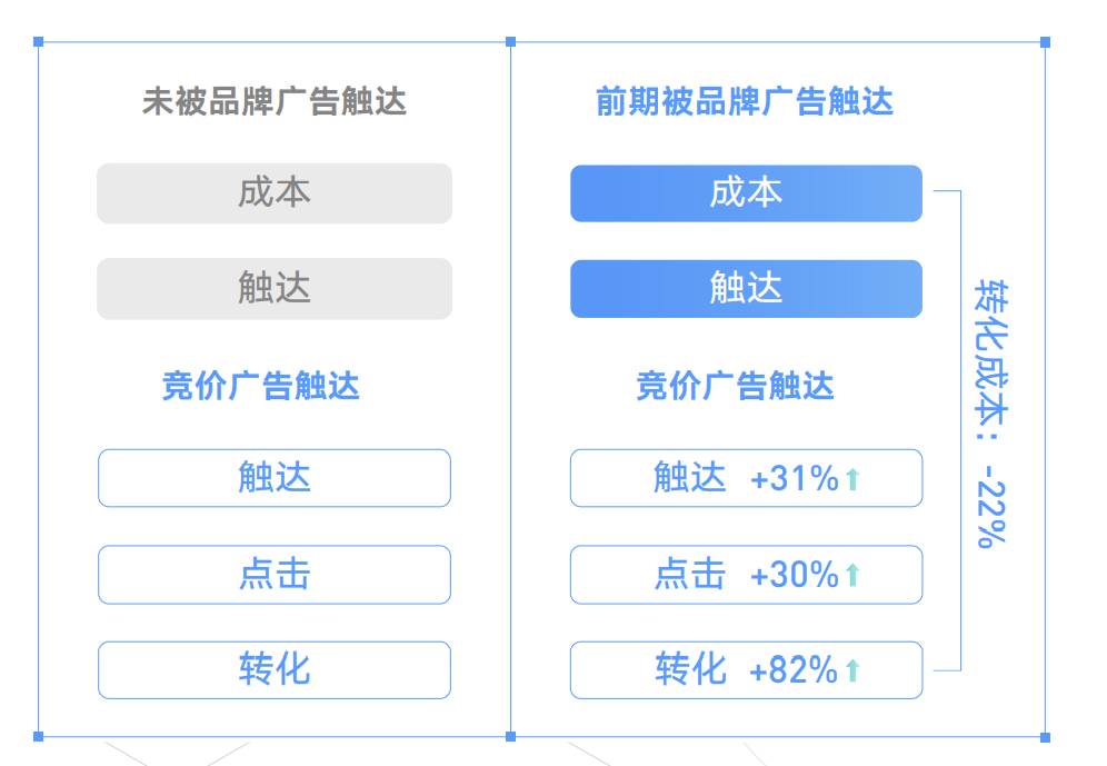 抖音直播、挑战赛、IP等怎么做价值量化评估。