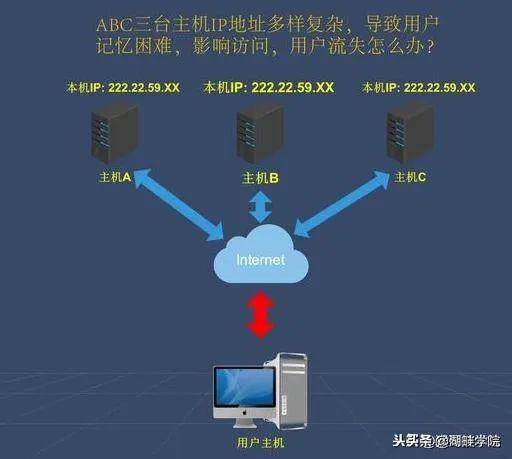 一文看懂：网址。