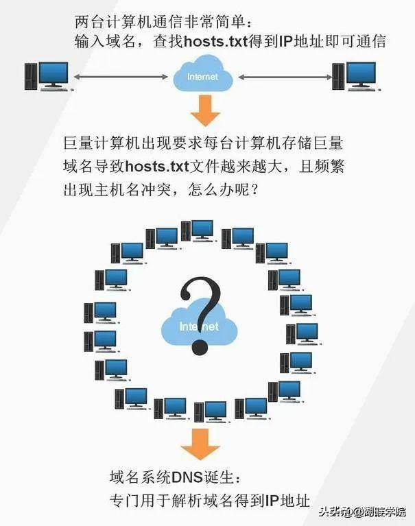 一文看懂：网址。