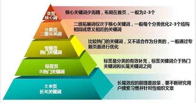 seo关键词应该怎样设定。