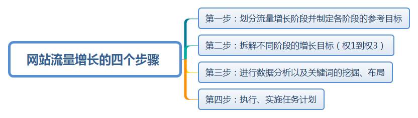 网站从0到3流量的增长方案怎么做。