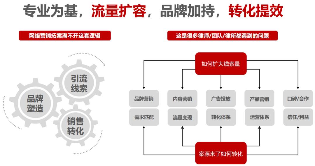 婚姻家事律师网络营销的“道”与“术”（一）。