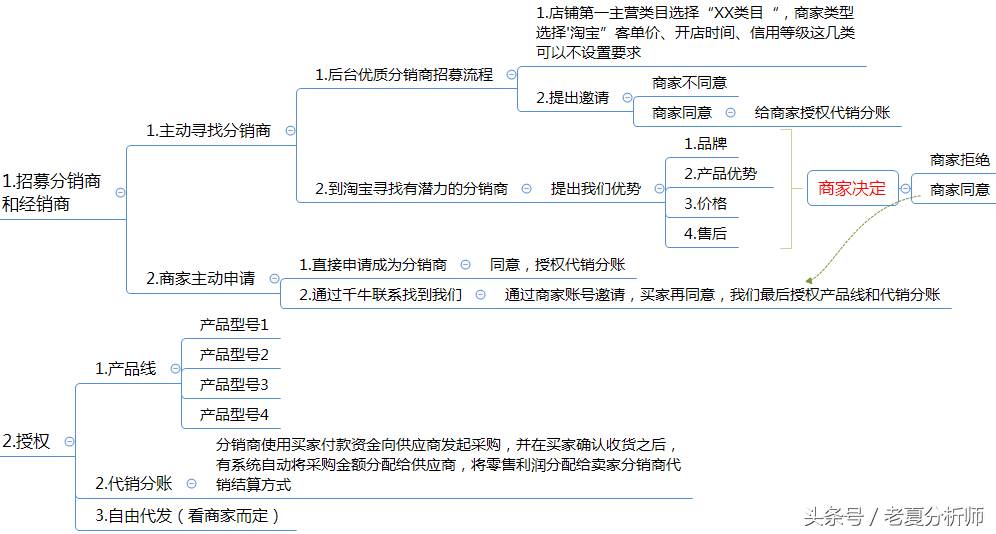 分销管理方案及运营策略（商业运营管理包括哪些内容）