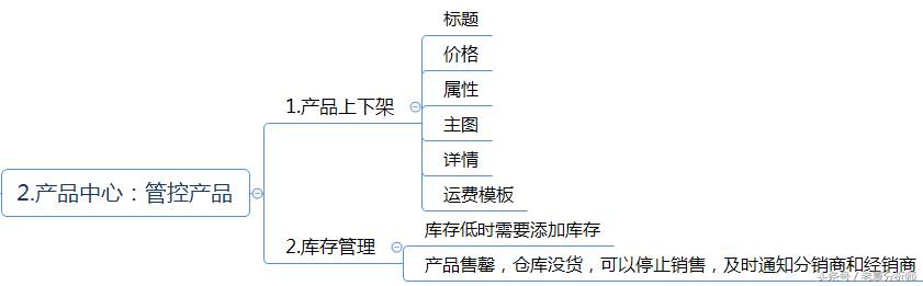 分销管理方案及运营策略（商业运营管理包括哪些内容）