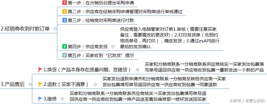 分销管理方案及运营策略（商业运营管理包括哪些内容）