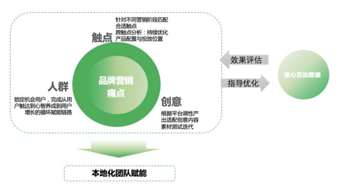 打破传统营销低效化（营销方法有哪些）