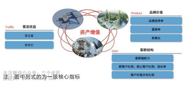 房地产行业运营指标体系蓝皮书——商业地产篇（商业地产运营管理）