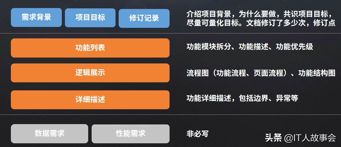 如何从零开始解读产品经理产品设计（产品需求文档包括哪些内容）