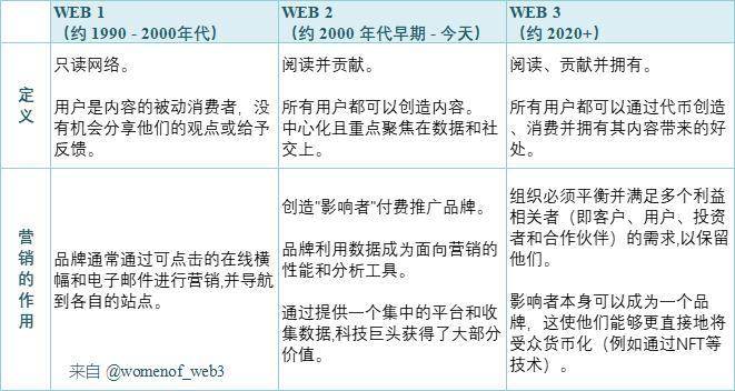 NFT市场的7种营销策略。