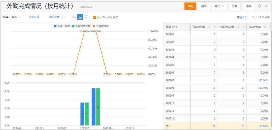 销售过程管理的最后一公里——销售日报管理（下）（营销管理）