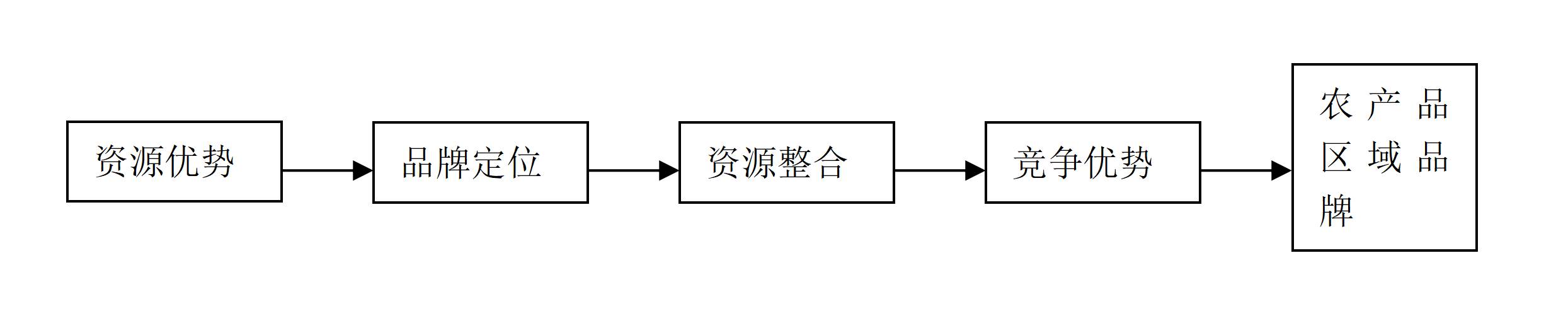 知名农产品品牌创建路径（农产品营销方案）