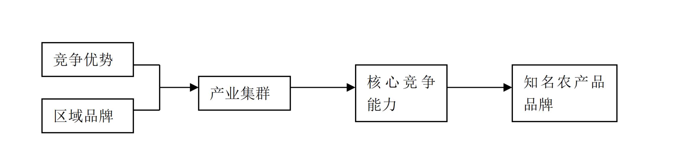 知名农产品品牌创建路径（农产品营销方案）