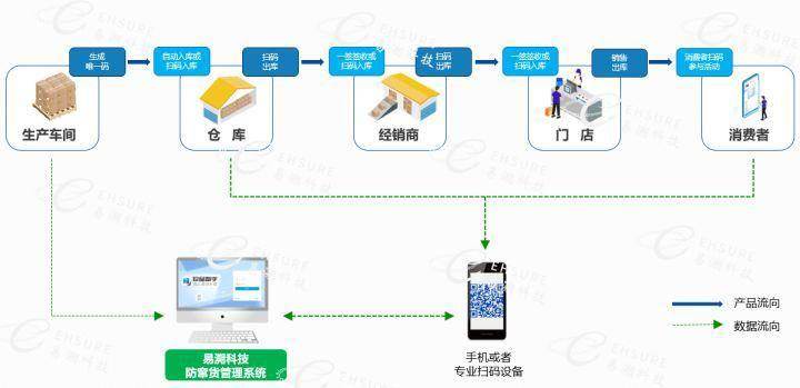 二维码防伪防窜货解决方案的原理是什么（二维码营销案例分析）