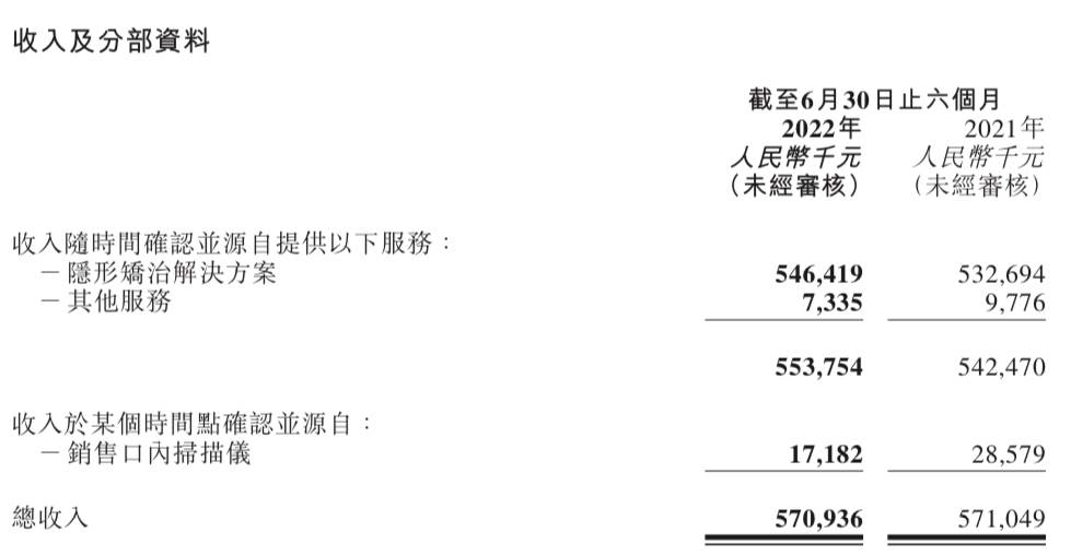 时代天使业绩下滑核心竞争力走低