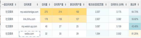 如何做好数据精细化分析（网站运营数据分析方法）