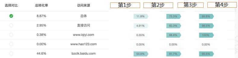 如何做好数据精细化分析（网站运营数据分析方法）