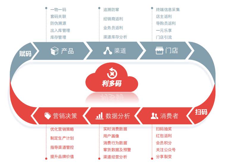 白酒行业数字营销玩法：一物一码大数据平台打通全营销通路（白酒营销策划方案）