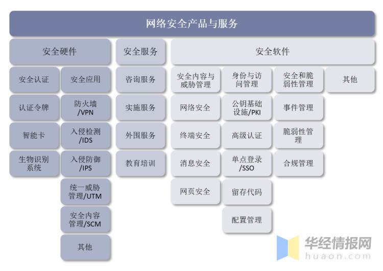 网络安全：政策驱动网安产业快速发展。