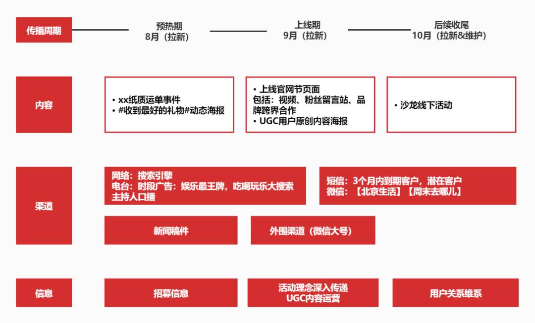 传播方案的必备逻辑和要素（会议营销产品招商）