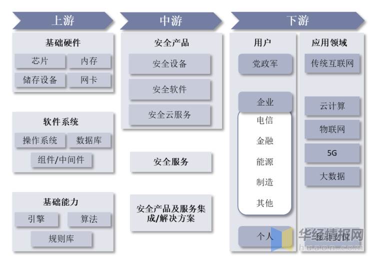 网络安全：政策驱动网安产业快速发展。