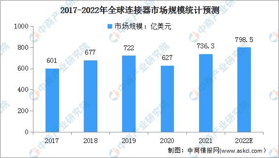 022年全球连接器市场规模及竞争格局预测分析（竞争者分析包括哪些内容）"