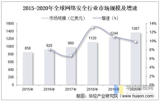 网络安全：政策驱动网安产业快速发展。