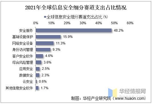 网络安全：政策驱动网安产业快速发展。