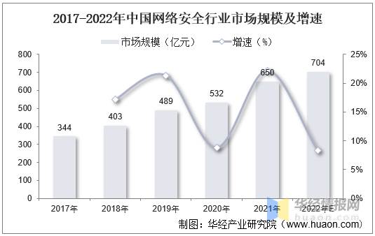 网络安全：政策驱动网安产业快速发展。