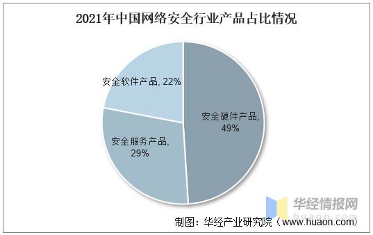 网络安全：政策驱动网安产业快速发展。