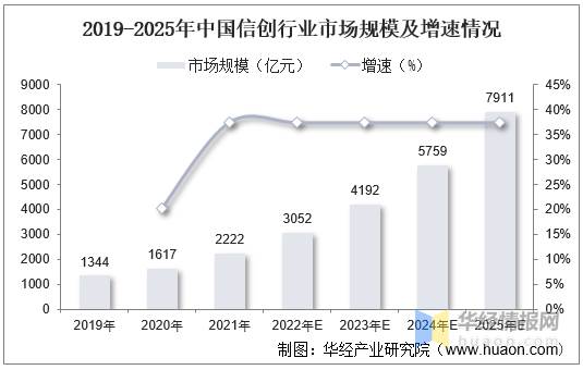 网络安全：政策驱动网安产业快速发展。