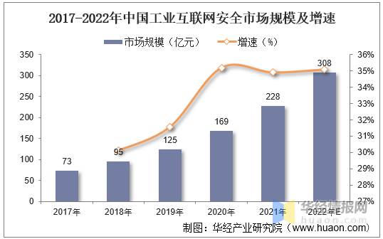 网络安全：政策驱动网安产业快速发展。