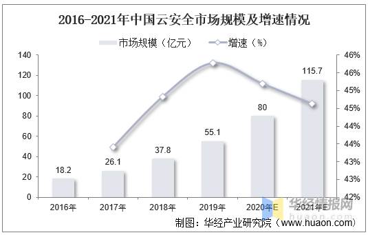 网络安全：政策驱动网安产业快速发展。