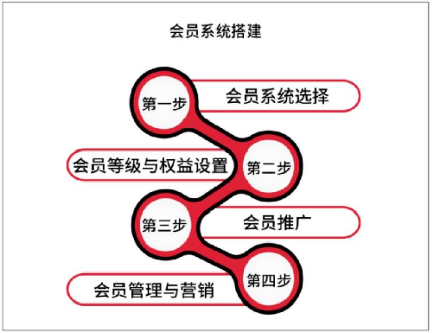 浅析丨如何用会员营销构建“4S店（会员营销）