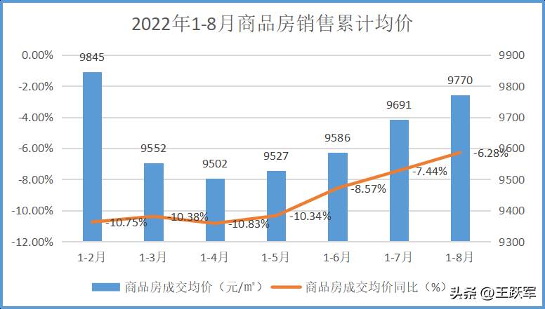 国家统计局2022年1（房地产销售管理系统）