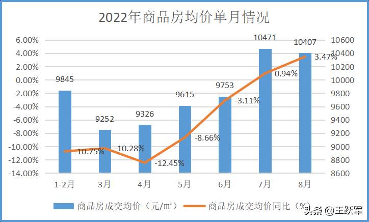 国家统计局2022年1（房地产销售管理系统）