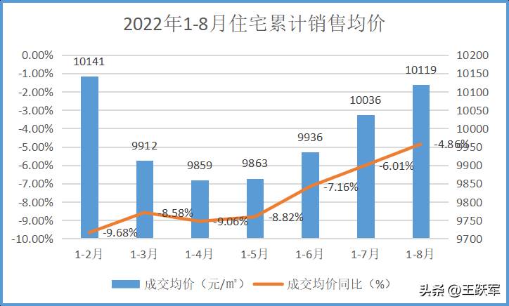 国家统计局2022年1（房地产销售管理系统）