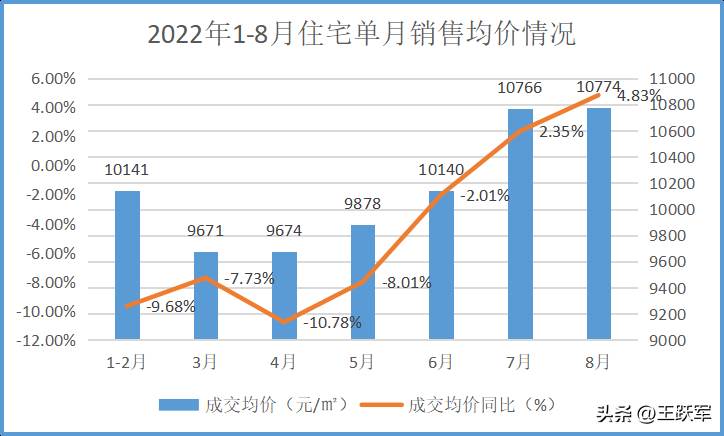 国家统计局2022年1（房地产销售管理系统）