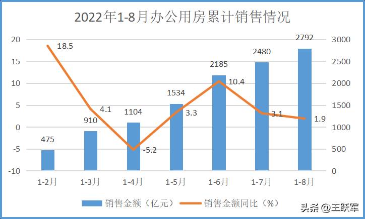 国家统计局2022年1（房地产销售管理系统）