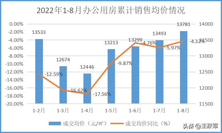 国家统计局2022年1（房地产销售管理系统）