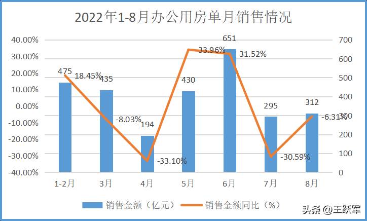 国家统计局2022年1（房地产销售管理系统）