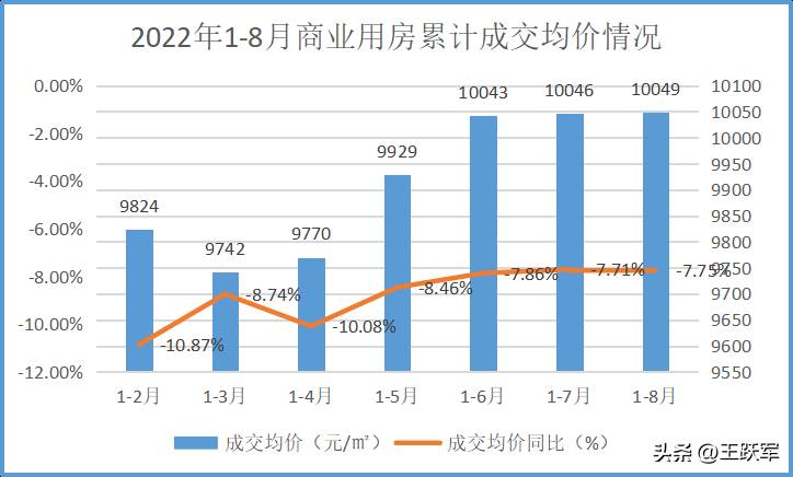 国家统计局2022年1（房地产销售管理系统）