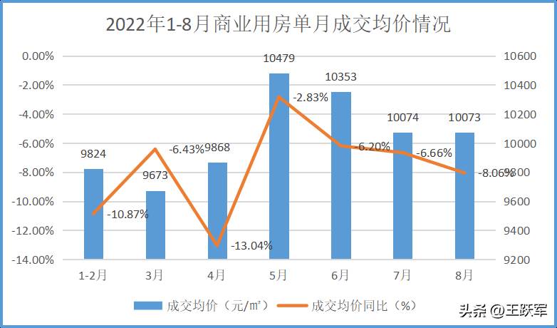 国家统计局2022年1（房地产销售管理系统）