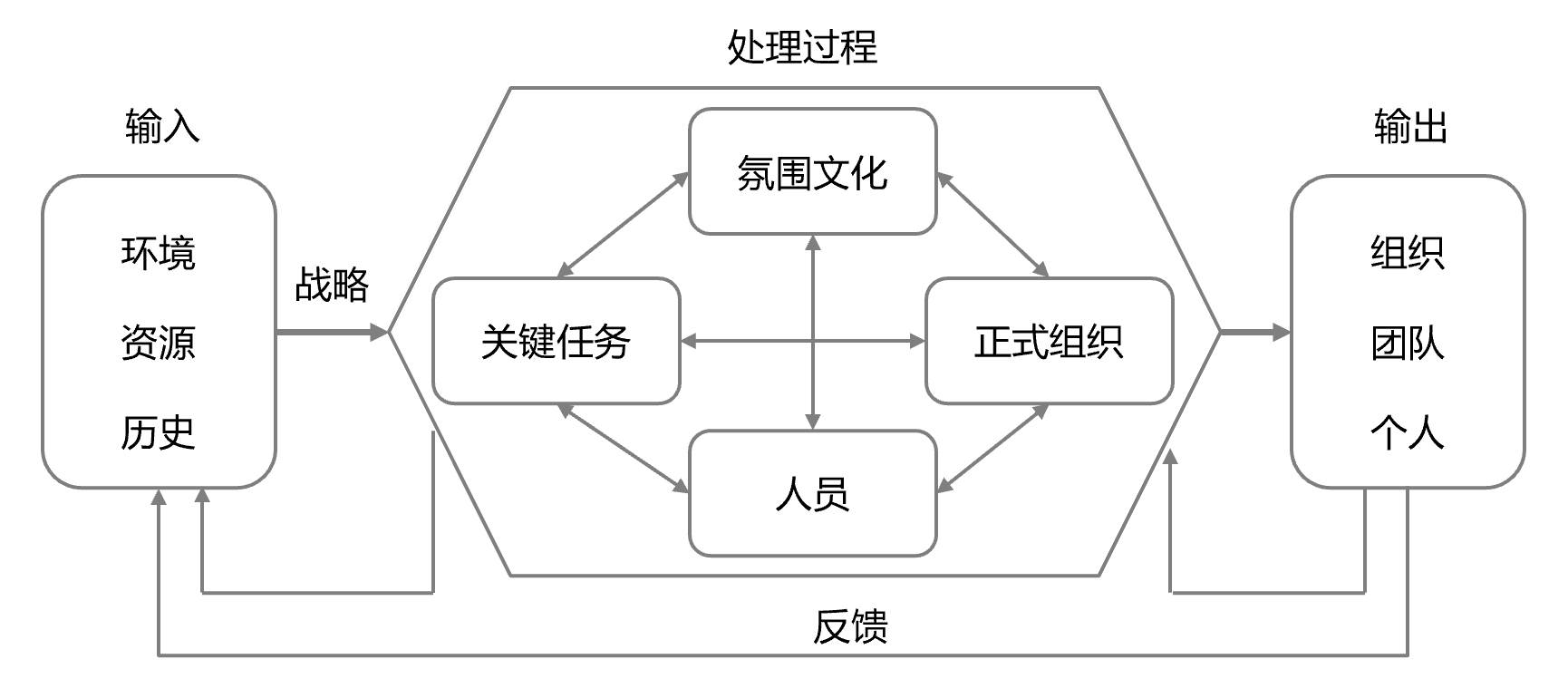 IPD变革六步法：基于BLM的调研诊断五星模型（市场调研方法）